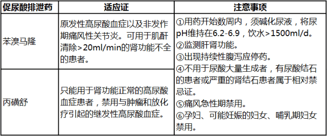 表格图解治疗痛风的7类药物