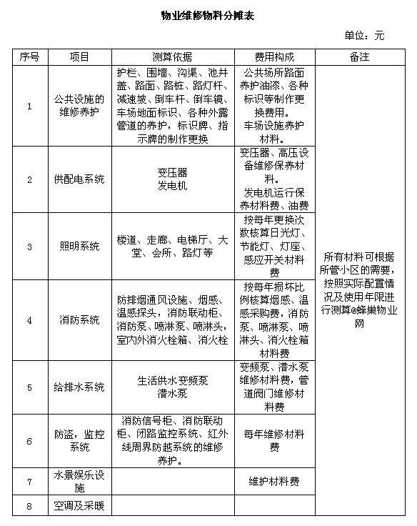 万科物业管理费测算指南(珍藏版)