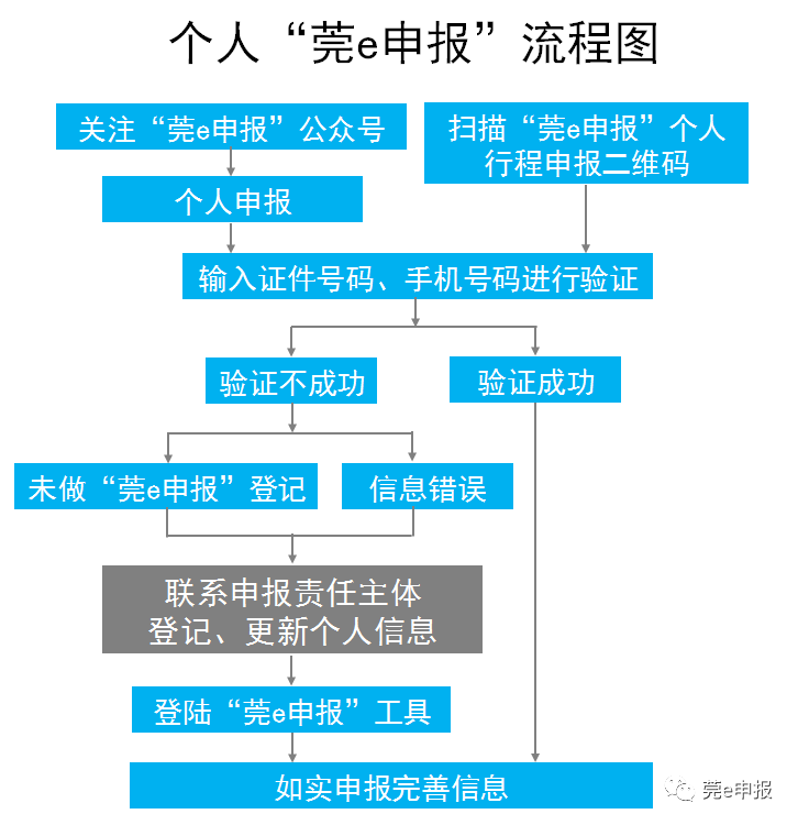 "莞e申报"个人行程申报二维码上线