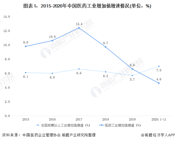 《2019年中国医药工业经济运行报告》指出2015-2020年中国医药工业