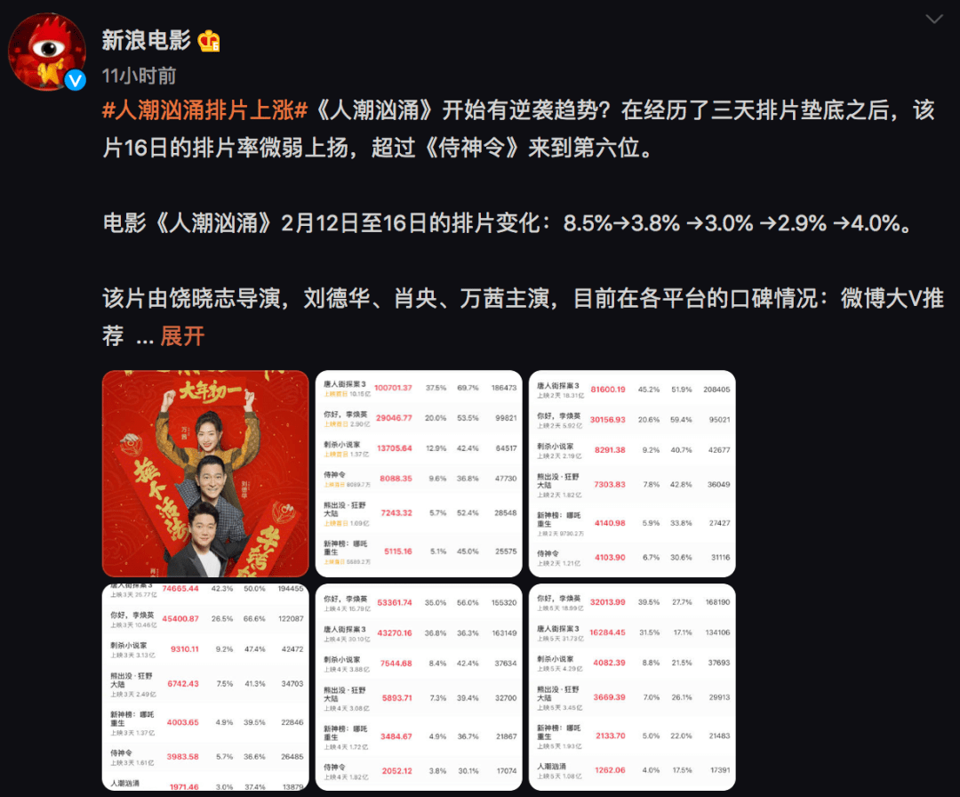史上最牛春节档!票房破纪录的背后留下了什么?