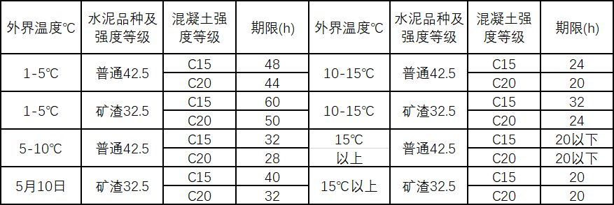 普通混凝土达到1.2n/mm强度所需龄期参考对照表