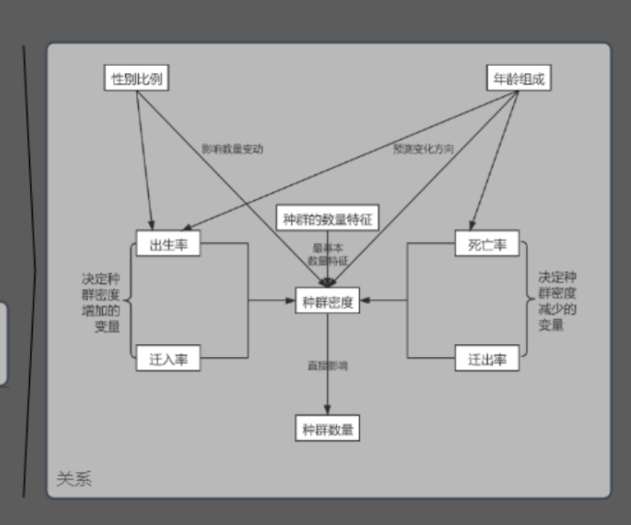 高三二轮复习学生思维导图分享——种群和群落