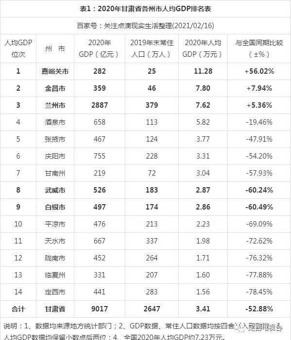 2020年甘肃省各州市人均gdp排名