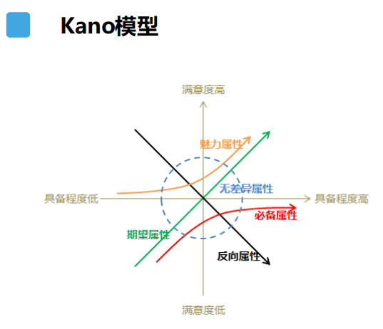 为什么产品经理都在用kano模型挖掘用户需求?