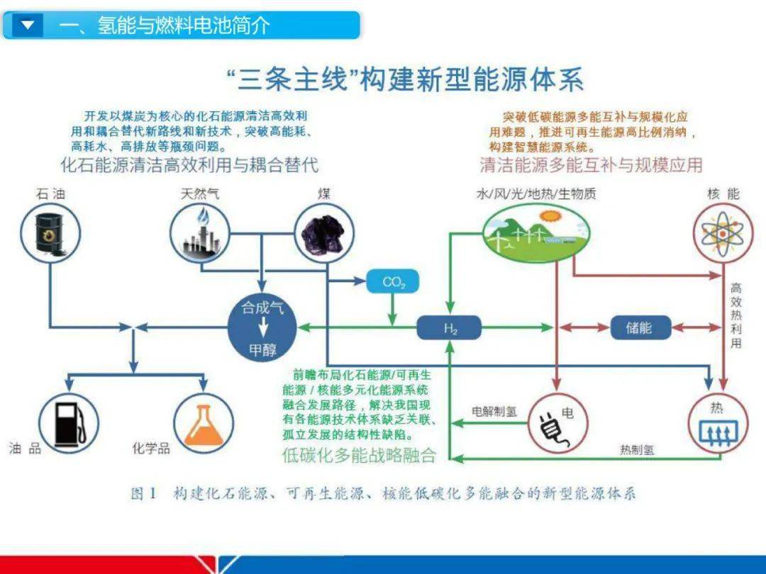 ppt | 氢燃料电池产业分析与展望