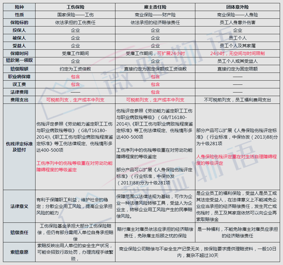 工伤保险赔偿标准,雇主责任险有必要投保?