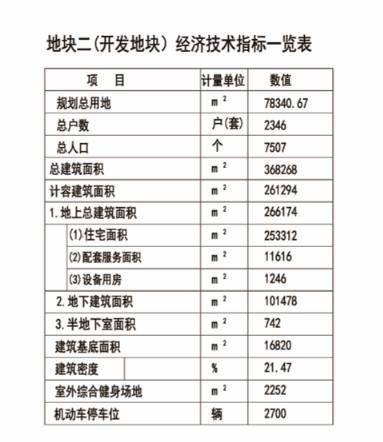 公园里地块二项目批前公示,规划16栋住宅2346户!