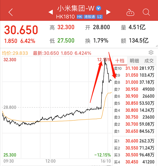 刚刚小米要造车狂涨500亿a股超百股涨停潮抱团股大反攻