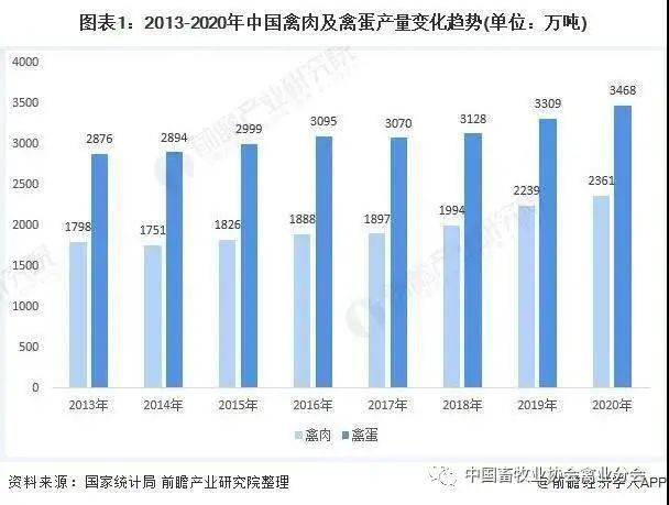 2020年中国养殖业市场现状及发展趋势分析