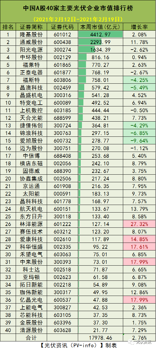 76%!2月19日光伏企业市值排行榜