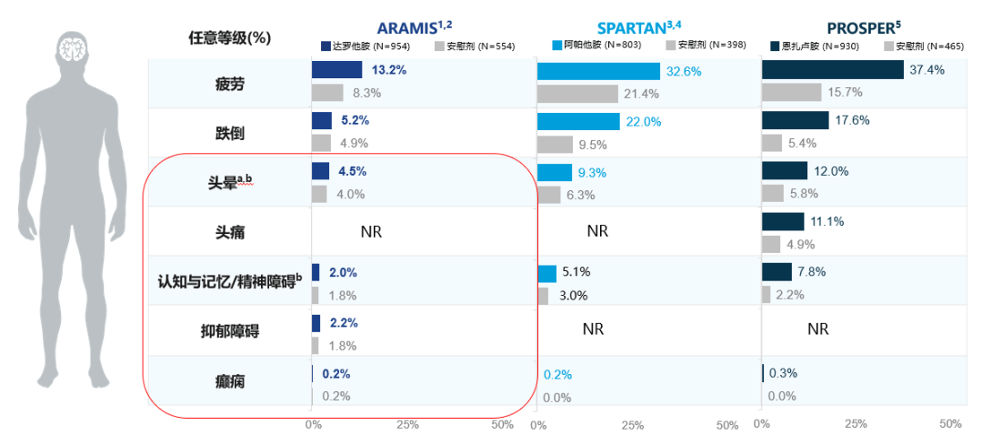 达罗他胺片(诺倍戈)的安全性及耐受性解读