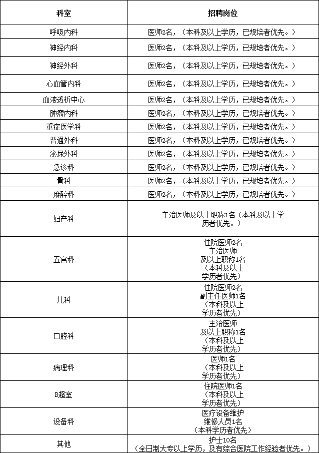 广东医科大学附属茂名石化医院招聘45人公告