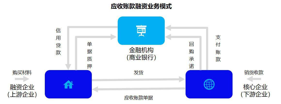 供应链金融融资的业务模式