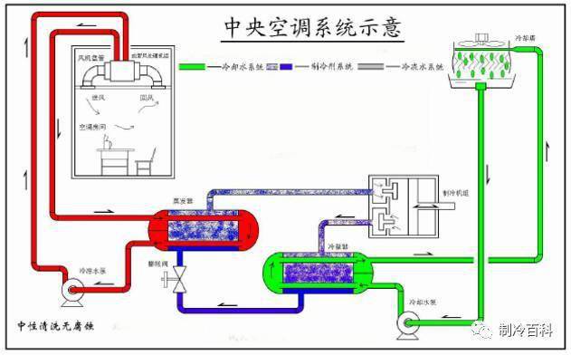 图解中央空调系统,你懂了吗?