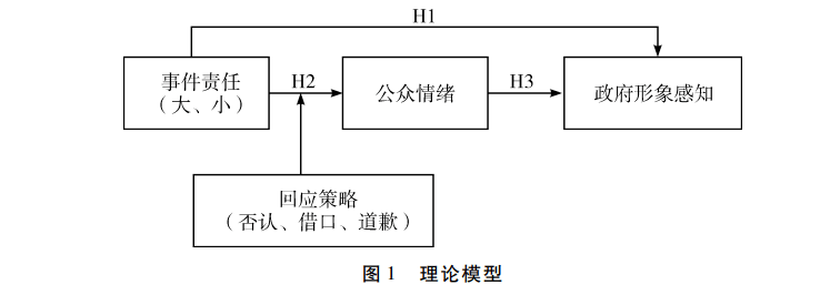 归纳起来,本文整体研究理论模型如图1所示. (一)实验设计与流程