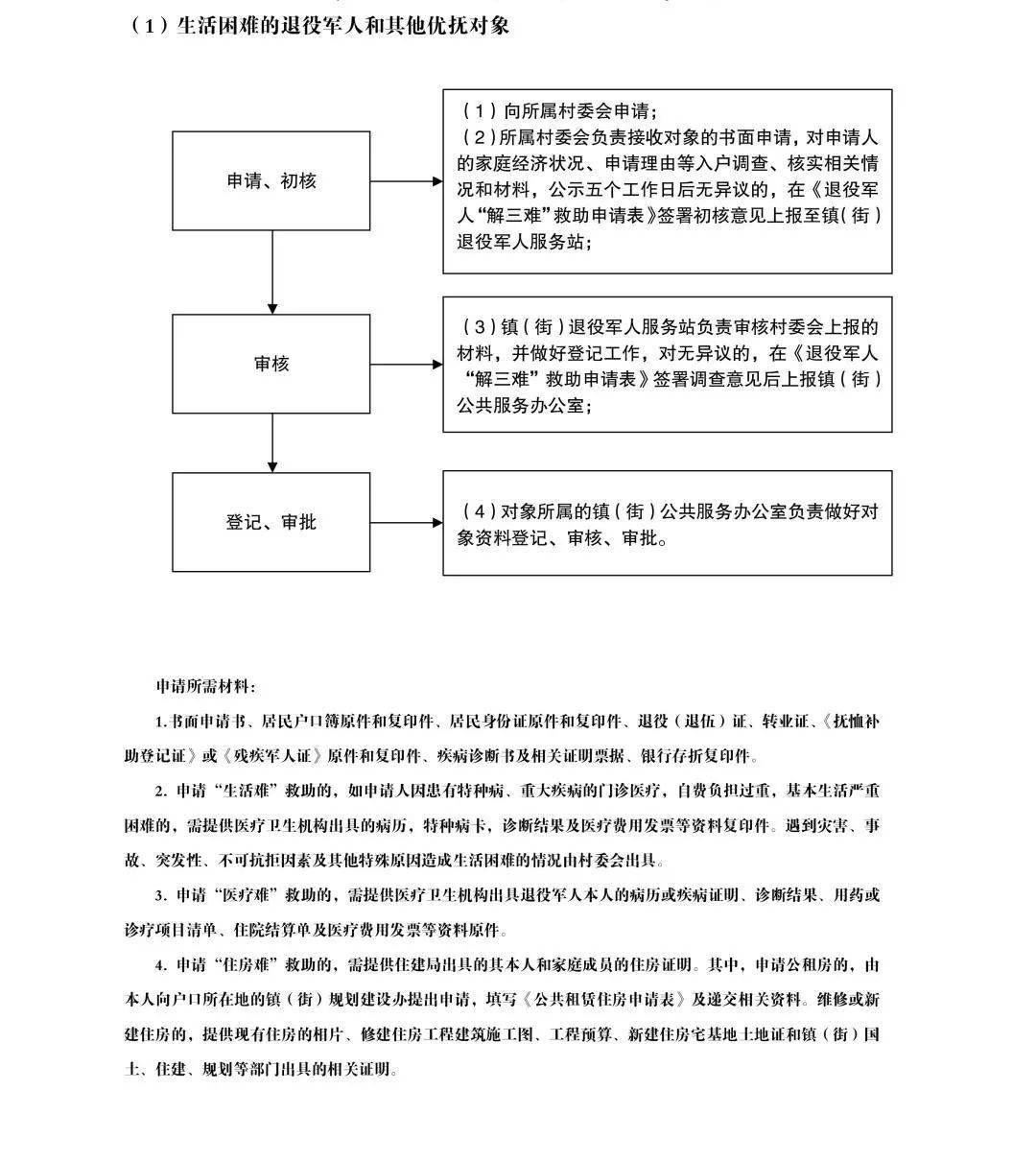 人发展生产及自主创业扶持资金申请流程图27,重度残疾人居家托养服务