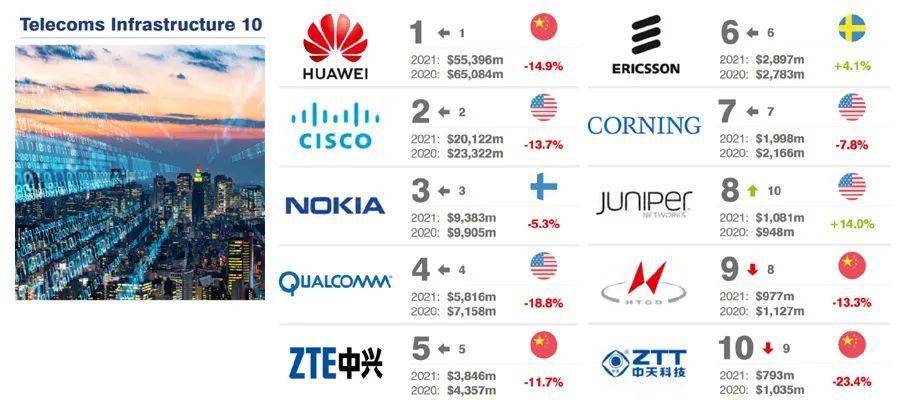 2021全球最有价值的10大电信基础设施品牌