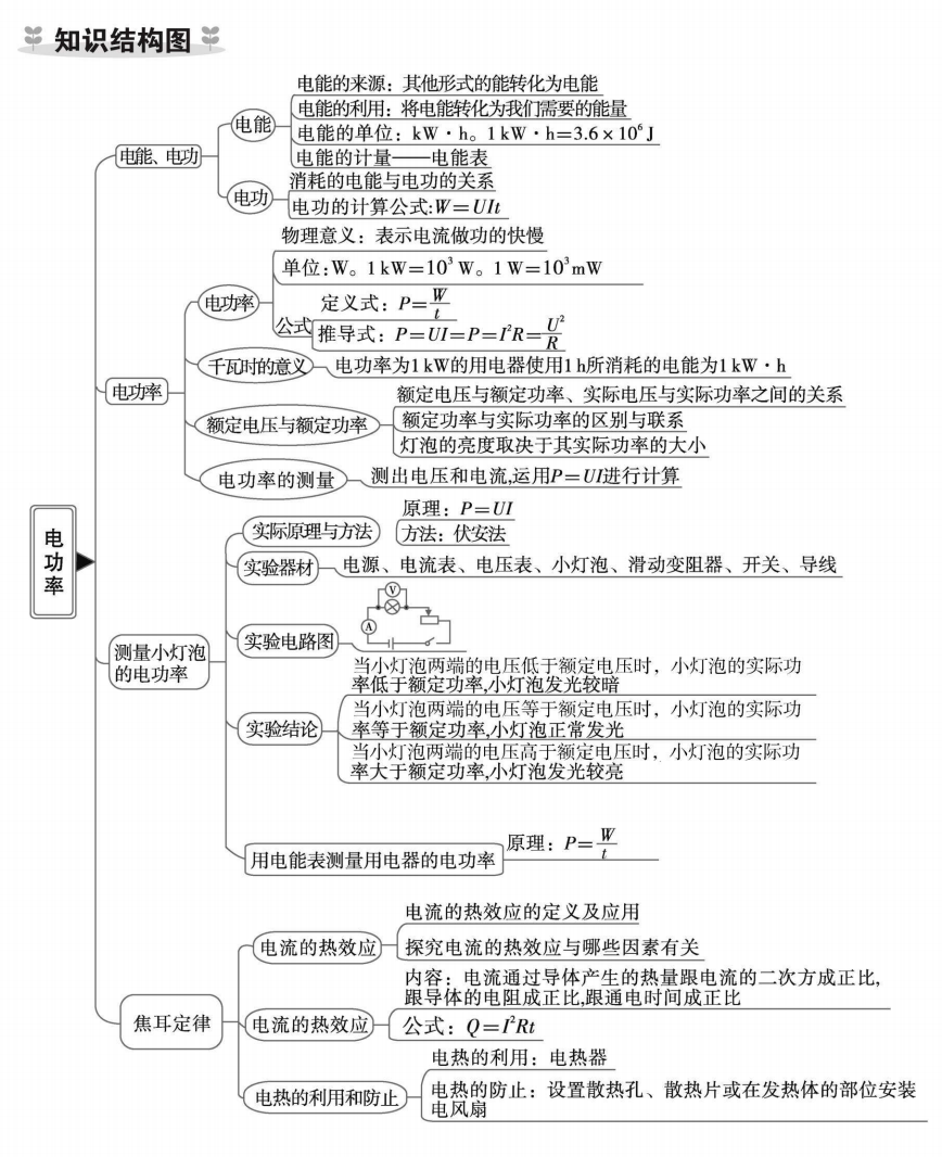 初中九年级物理期末复习知识结构图