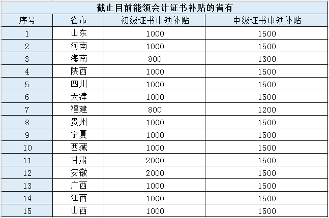 新增多地初级会计证书现金补贴公告!有初级证书的快来领钱!