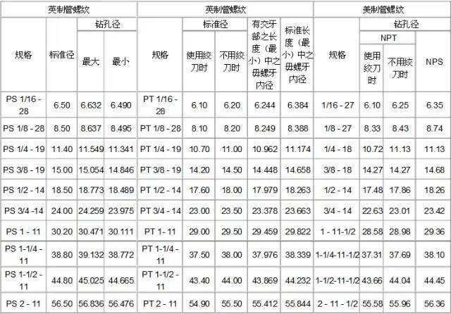 英制螺纹对 英制螺纹对照表 英制螺纹对照表