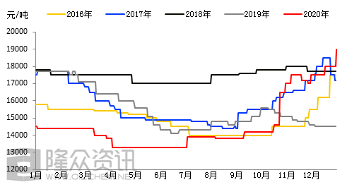 2016年-2020年12月上海地区某主流牌号三元乙丙橡胶价格走势图