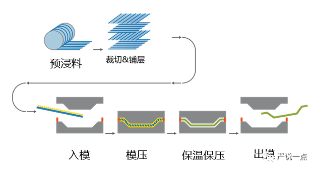 碳纤维预浸料后成型工艺及产品