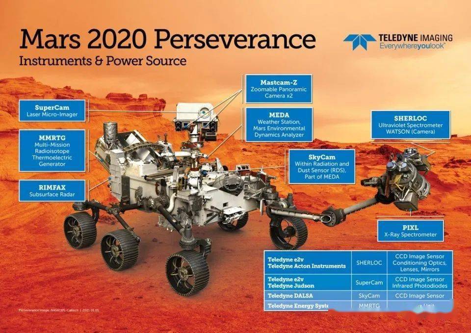 "毅力号"火星探测器搭载teledyne多款高性能图像传感器和供电系统