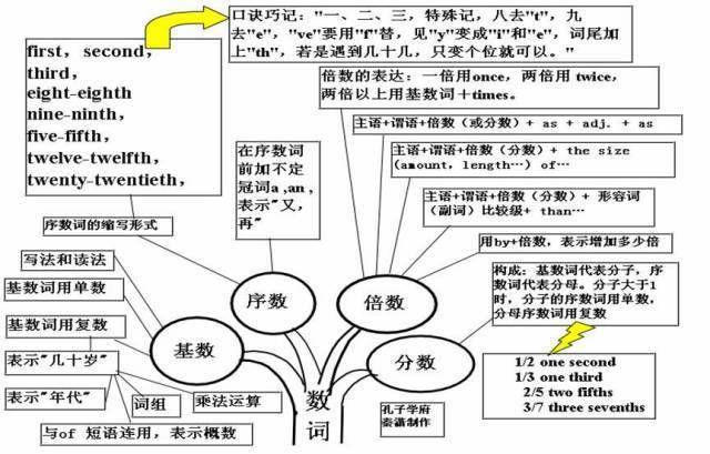 数词10. 冠词9. 名词ii8. 名词i7. 中学英语16种时态6.