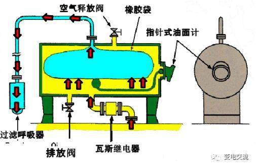多图详解变压器油枕的结构!