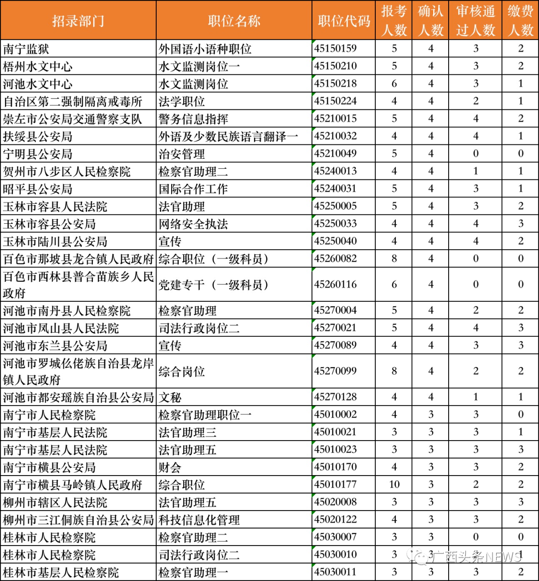 广西蓝姓人口排名_广西人口疏密图(2)