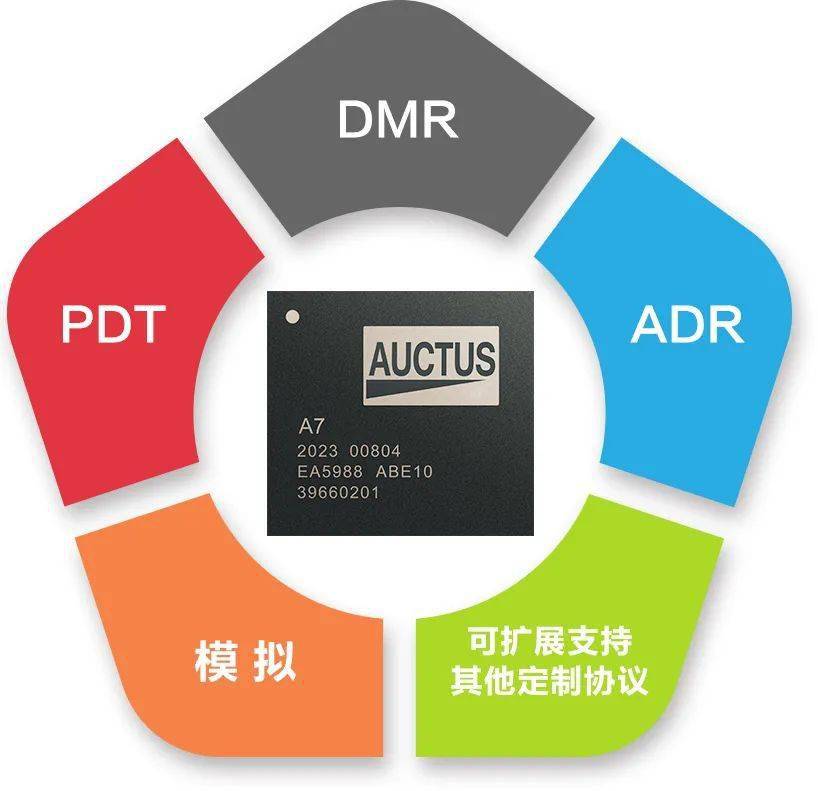 力同a7芯片介绍以及应用——力同科技,匠心设计