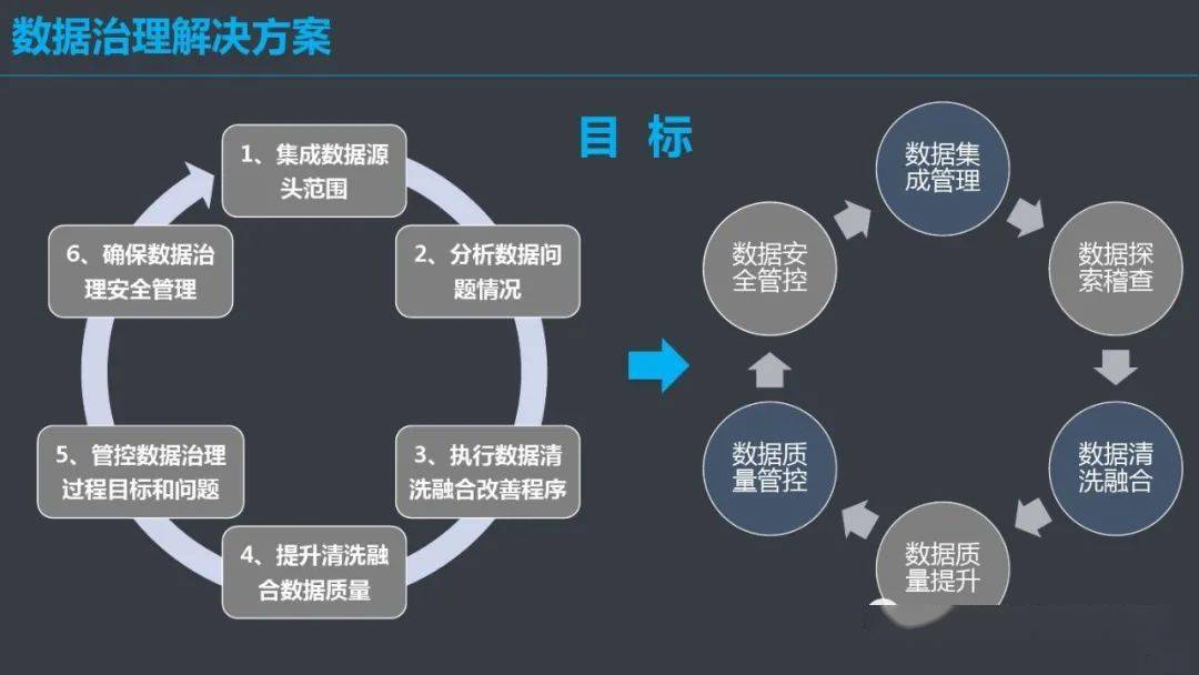 数据治理体系建设方案(ppt)