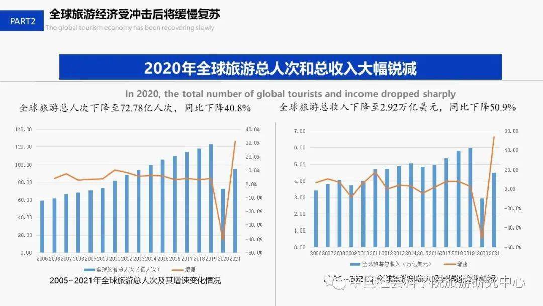 世界旅游经济趋势报告2021