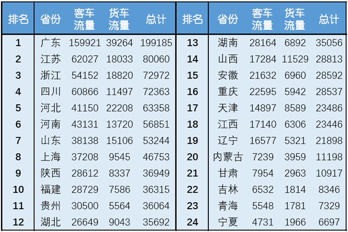 2019年1-12月全国高速公路车流量(单位:万辆) 数据来源:中国交通运输