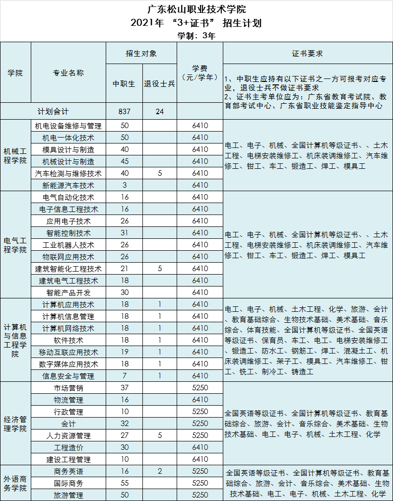 院校简介 学校名称:广东松山职业技术学院  学校代码:12060  学校