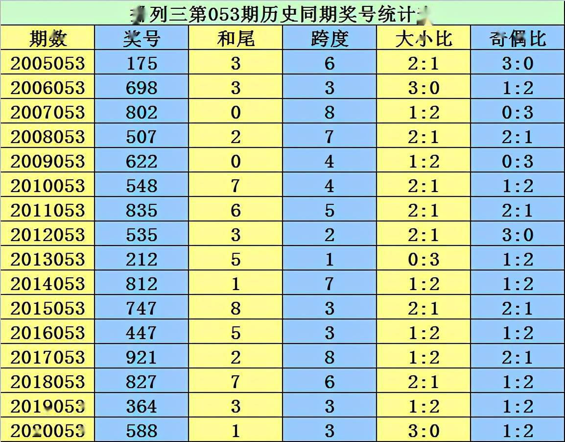 期奖号了,本期为排列三2021年第053期开奖,历史同期已出现16次奖号