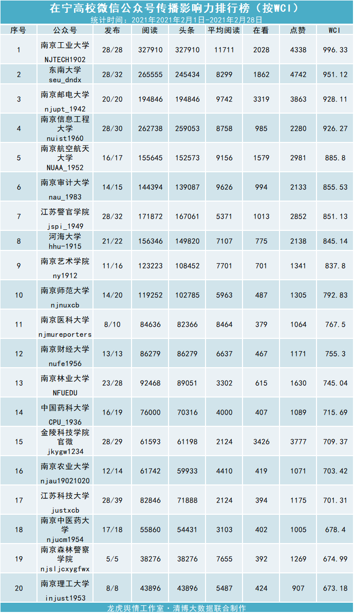 2021年2月南京综合类微信月榜