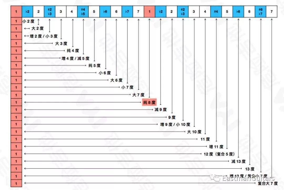 吉他指板上的音程关系,超有用的图示总结