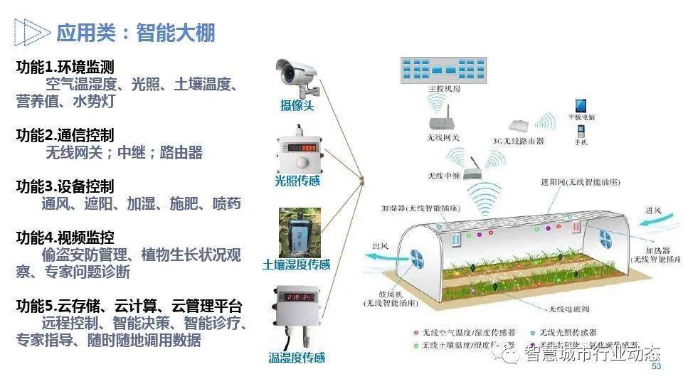 参考农业数字化智慧化设计方案ppt