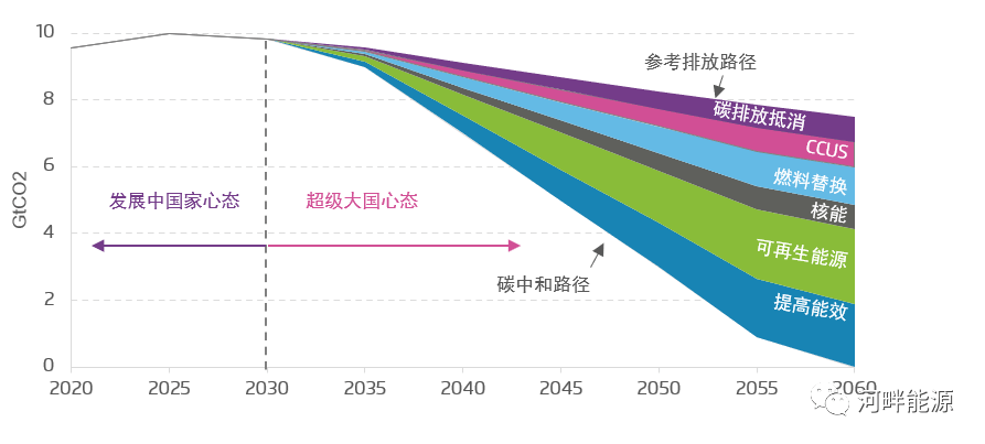 图说能源|从中国所处发展阶段解读2060碳中和目标_发达国家