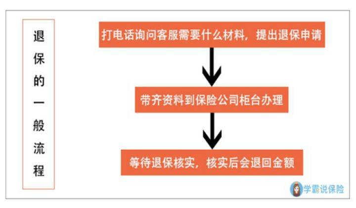 退保的流程一般有这几步:二,怎么退保?