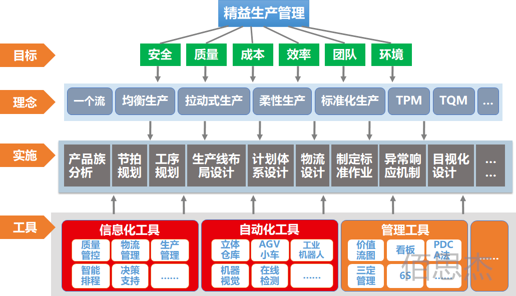 精益生产的理念是减少浪费,消除制造多余的,不必要的消耗.