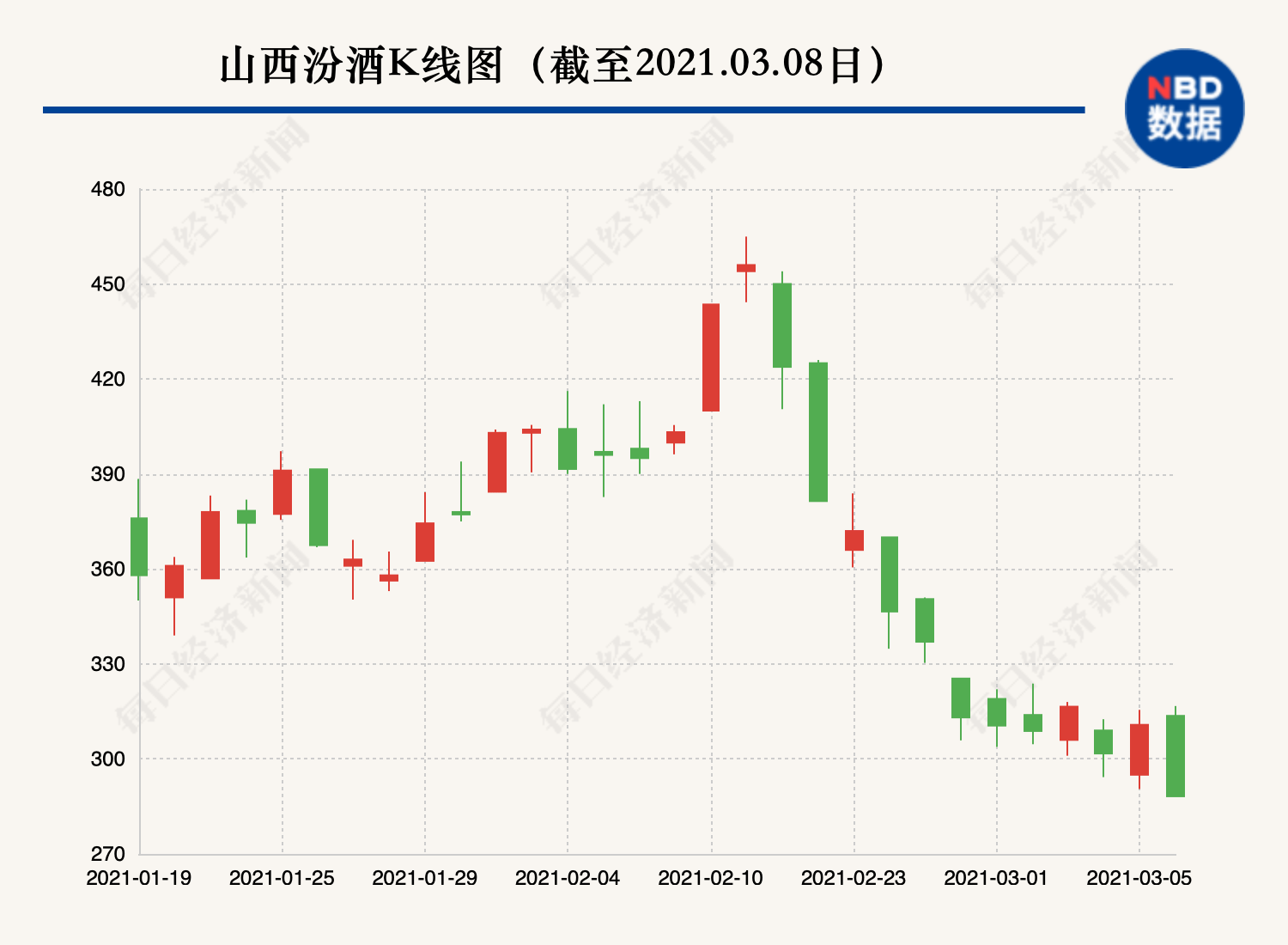 山西汾酒股价也从年后的最高464.97元,下跌至今日盘中的288.