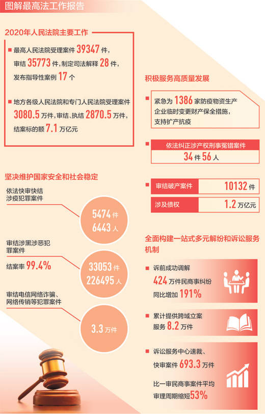 最高人民法院工作报告最高人民检察院工作报告提请审议严格公正司法