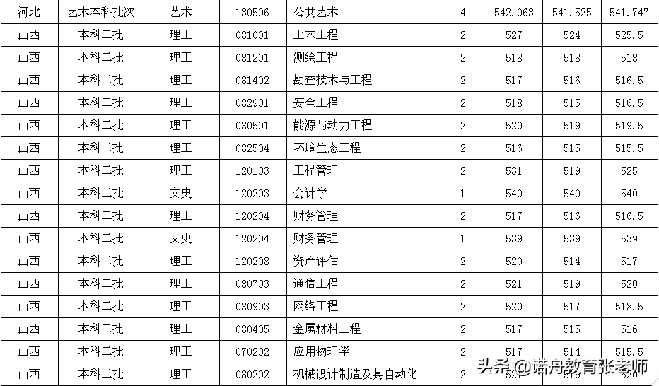 安徽建筑大学2020年录取分数线