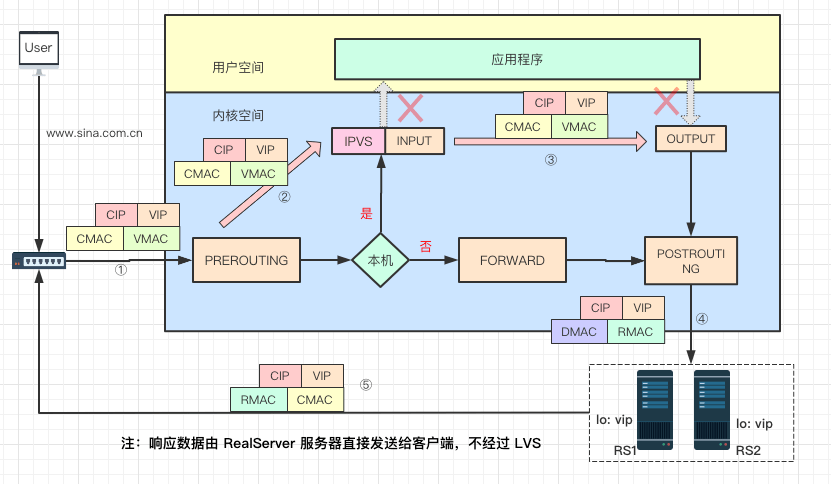负载均衡调度器程序是如何工作的？