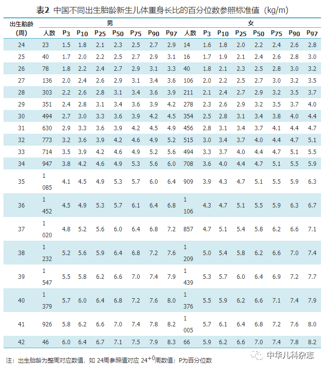 【儿童保健相关研究】中国不同出生胎龄新生儿体重身长比,体质指数和