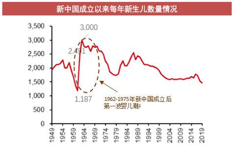 一图流新中国第一波婴儿潮将在2022年陆续踏入60岁