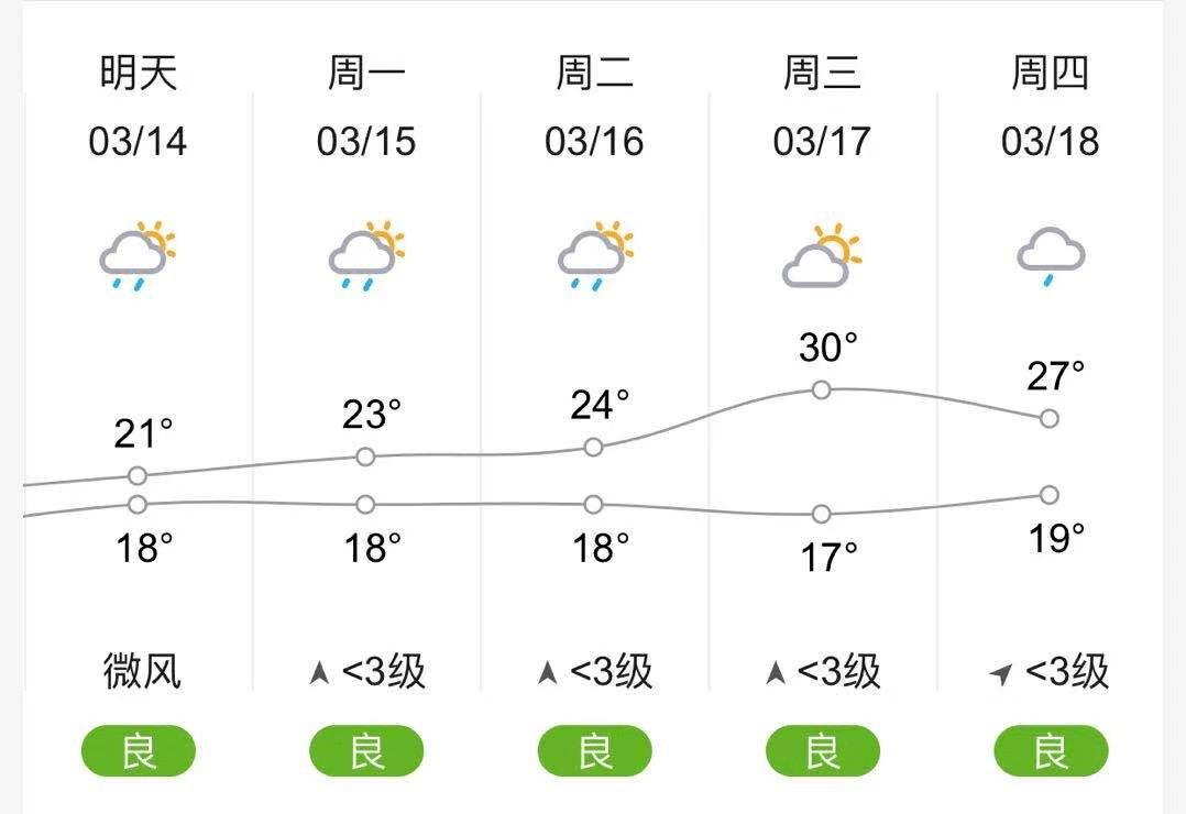 下周桂林气温冲上30!雨会停吗?_天气